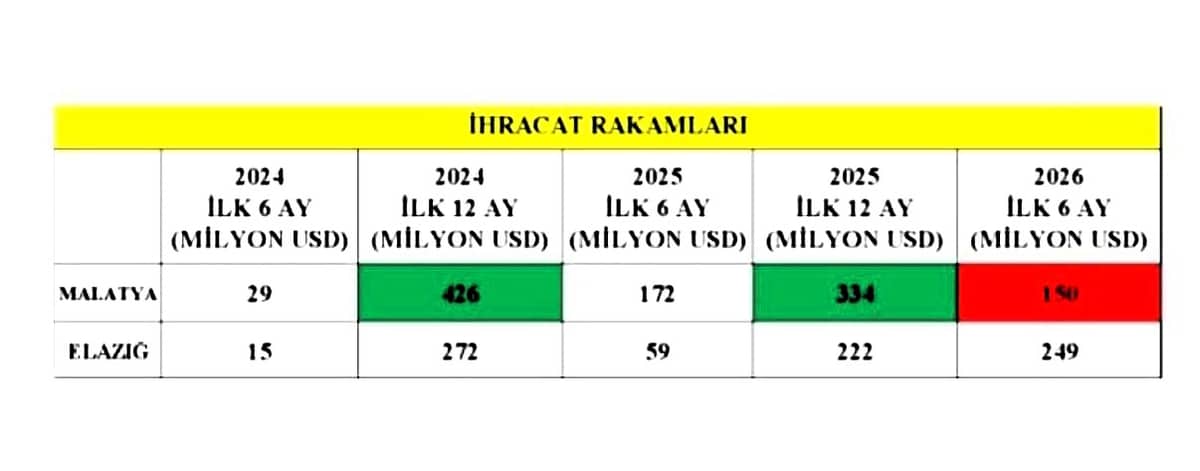 Elazığ, ihracatta ilk kez Malatya'yı geçti: İYİ Parti'den yönetime tepki